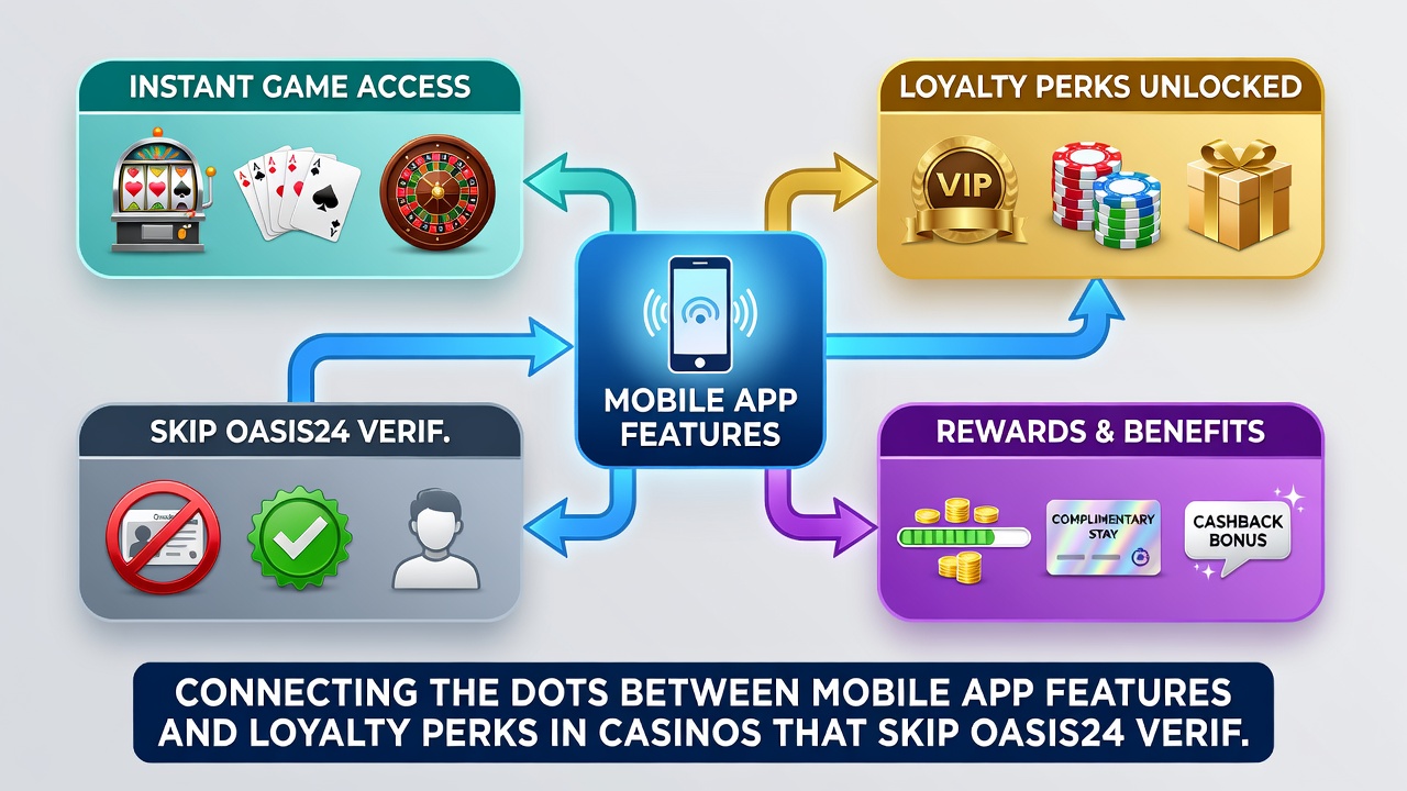 Loyalty Perks Dashboard in einer mobilen Casino App